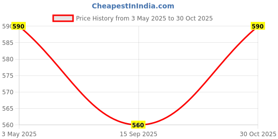 amazon.in Bicycle Helmet Goggles Visor Shield, Removable/Detachable Magnetic Visor for Bicycle Helmet Price History Graph from 3 May 2025 to 30 Oct 2025