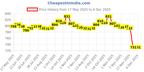 amazon.in Bicycle Hydraulic Brake Mineral Oil Bleed Tools Kit Oil Only | Abs Plastic | As Your Choice Price History Graph from 17 May 2025 to 4 Dec 2025