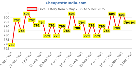 amazon.in Bicycle Hydraulic Brake Mineral Oil Bleed Tools Kit Oil Only | Sporting Goods | Cycling | Bicycle Maintenance & Tools | Tools Price History Graph from 5 May 2025 to 5 Dec 2025