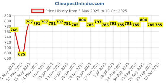 amazon.in club bollywood Bicycle Hydraulic Brake Mineral Oil Bleed Tools Kit Oil Only | Sporting Goods | Cycling | Bicycle Maintenance & Tools | Tools | As Your Choice club bollywood Price History Graph from 5 May 2025 to 18 Oct 2025