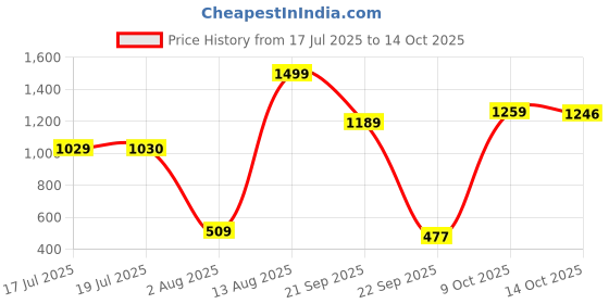 amazon.in Bicycle Metalluxe Red Playing Card Game - Premium Metal Foil Finish - Poker Size Price History Graph from 17 Jul 2025 to 14 Oct 2025
