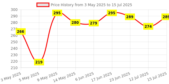 amazon.in linist Bicycle Mirror, Bicycle Cycling Rear View Safe Mirrors, Adjustable Rotatable Handlebars Mounted Plastic Convex Mirror for Cycle (1 Pair) linist Price History Graph from 3 May 2025 to 15 Jul 2025