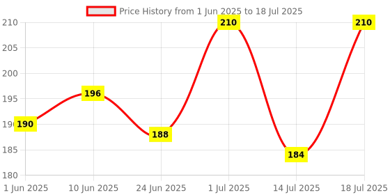 amazon.in Bicycle Mudguard Plastic Fender- Front & Rear -Black with Green Reflective Strips | EXCEL (Storm Guard Model) Price History Graph from 1 Jun 2025 to 14 Jul 2025