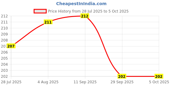 amazon.in Bicycle Mudguard Plastic Fender Set - Front & Rear with Green Ends with Mounting Clamp | Universal Fit | EXCEL (Reflex Ride Model) Price History Graph from 28 Jul 2025 to 5 Oct 2025