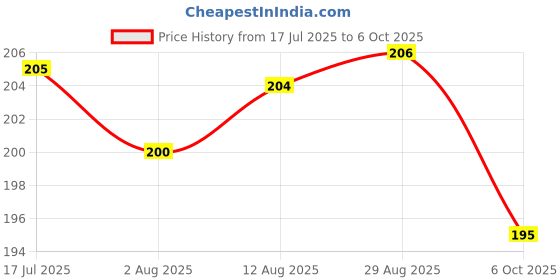 amazon.in Bicycle Mudguard Plastic Fender Set - Front & Rear with Red Ends with Mounting Bracket | Universal Fit | EXCEL (Reflex Ride Model) Price History Graph from 17 Jul 2025 to 5 Oct 2025