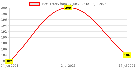amazon.in Bicycle Mudguard Plastic Fender Set - Front & Rear with Red Reflective Safety Strips & Mounting Bracket | Universal Fit | EXCEL (Storm Model) Price History Graph from 24 Jun 2025 to 17 Jul 2025