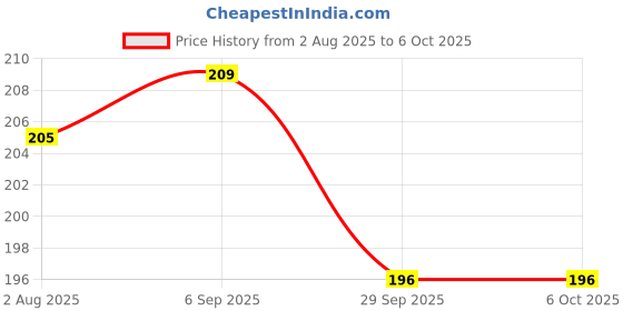 amazon.in Bicycle Mudguard Plastic Fender Set - Front & Rear with Red Reflective Safety Strips & Mounting Clamp | Universal Fit | EXCEL (Storm Model) Price History Graph from 2 Aug 2025 to 6 Oct 2025