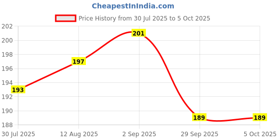 amazon.in Bicycle Mudguard Plastic Fender Set - Front & Rear with Reflective Caps & Mounting Bracket | Universal Fit | EXCEL (Blunder Model) Price History Graph from 30 Jul 2025 to 5 Oct 2025