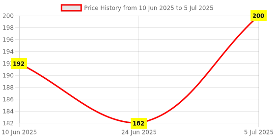 amazon.in Bicycle Mudguard Plastic Fender Set - Front & Rear with Reflective Caps & Mounting Bracket | Universal Fit | EXCEL (Dexter Model) Price History Graph from 10 Jun 2025 to 5 Jul 2025