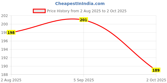 amazon.in Bicycle Mudguard Plastic Fender Set - Front & Rear with Reflective Caps & Mounting Bracket |Universal Fit | EXCEL Plastico Model Price History Graph from 2 Aug 2025 to 2 Oct 2025