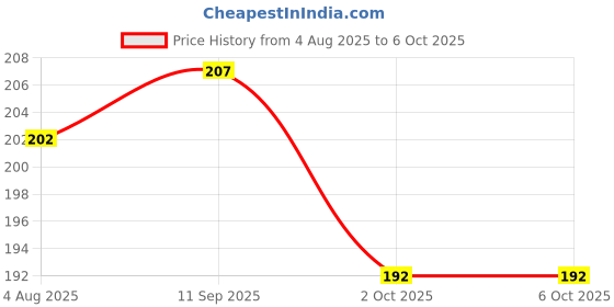 amazon.in Bicycle Mudguard Plastic Fender Set - Front & Rear with Reflective Caps & Mounting Clamp | Universal Fit | EXCEL Plastico Model Price History Graph from 4 Aug 2025 to 2 Oct 2025
