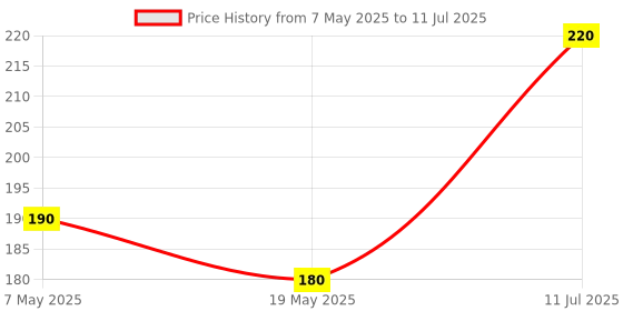 amazon.in Bicycle Multispeed Gear Shifters Cable Inner Outer Set Replaceable Inner Derailleur Gear Wire Shift Cable Casing Cycle Price History Graph from 7 May 2025 to 11 Jul 2025