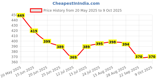 amazon.in Bicycle Rear Light, 2PACK Safety Flash Light with 4 Lighting Modes, USB Rechargeable Ultra Bright Red LED High Intensity for Helmets, Bicycles, Scooters Price History Graph from 20 May 2025 to 9 Oct 2025