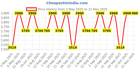 amazon.in Bicycle Repair Kit - 44 Pcs Complete Tools Set With Storage Box, All-In-One Maintenance Kit for BMX, Road and Mountain Bikes - Metal, Protective Case Price History Graph from 3 May 2025 to 21 Nov 2025