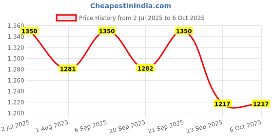 amazon.in Bicycle Rest Handlebar Bicycle Aluminium Alloy Arm Rest Handlebar Triathlon Aero Bicycle Tri Bars Relaxation Handlebars Price History Graph from 2 Jul 2025 to 6 Oct 2025