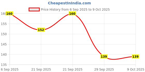 amazon.in Bicycle Safety Blinker Warning LED Front Rear Light Combo Price History Graph from 6 Sep 2025 to 8 Oct 2025