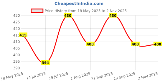 amazon.in Bicycle Seat Complete || Handle Grip Combo Senior MTB City Bikes Saddle Cycle Soft PU Form Price History Graph from 18 May 2025 to 1 Nov 2025