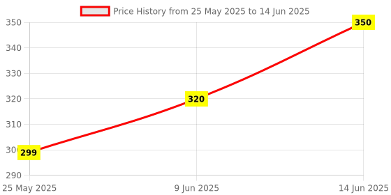 amazon.in Bicycle Set of LED Front Light with LED Tail Light and Valve Lights with Motion Sensor (Pack of 4 Lights, Multicolor) Price History Graph from 25 May 2025 to 14 Jun 2025