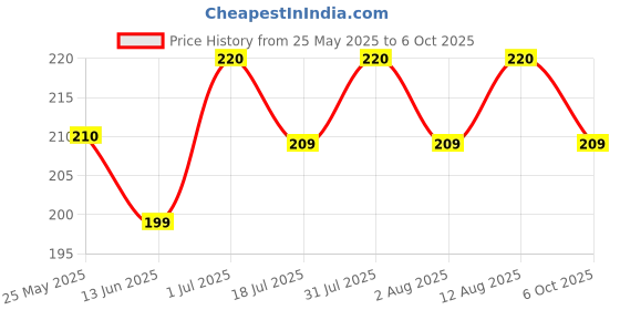 amazon.in Bicycle Shift Cable, Bicycle Replaceable Inner Derailleur Wire Shifter Cable (Set of 5 Pieces), Grey Price History Graph from 25 May 2025 to 6 Oct 2025