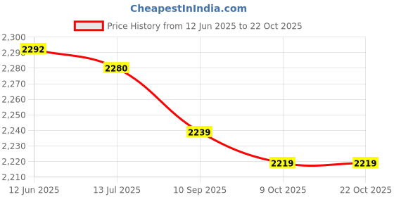 amazon.in rengu Bicycle Shoes Cleats Steel Bike Mountain Bicycle Pedal Cleat for Cycling Lovers rengu Price History Graph from 12 Jun 2025 to 21 Oct 2025