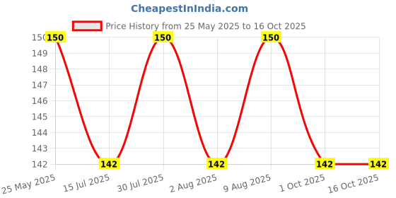 amazon.in aanij Bicycle Spoke Wrench Tool 8 Way Spoke Nipple Key Bike Wheel Rim Spanner Mini Tool Both Side (Pack of 1) aanij Price History Graph from 25 May 2025 to 16 Oct 2025
