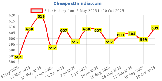 amazon.in Bicycle Spoke Wrench Wider Size Selection Hard Steel 8 Way Wheel Rim | Cycling | Bicycle Maintenance & Tools | Tools Price History Graph from 5 May 2025 to 10 Oct 2025