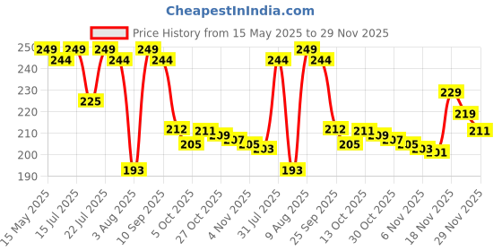 amazon.in Bicycle Standard Rider Back Playing Cards, Red & Blue for All Ages,Pack of 1 bicycle Price History Graph from 15 May 2025 to 29 Nov 2025