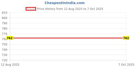 amazon.in Bicycle Stem Computer Mount Phone Stick Adapter Holder for Garmin Bracket Price History Graph from 12 Aug 2025 to 7 Oct 2025