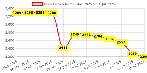 amazon.in dymoece Bicycle Stem Top Cap Computer Mount Adapter for Wahoo Elemnt,Elemnt Bolt,Elemnt Mini dymoece Price History Graph from 6 May 2025 to 16 Jul 2025