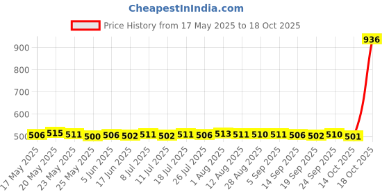 amazon.in Bicycle Stopwatch Extend Holder Extension Rack Bike Handlebar Mount Yellow Price History Graph from 17 May 2025 to 14 Oct 2025