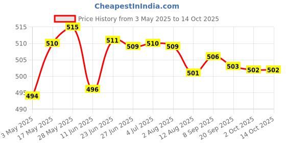 amazon.in Bicycle Stopwatch Extend Holder Extension Rack Bike Handlebar Mount Yellow Price History Graph from 3 May 2025 to 14 Oct 2025