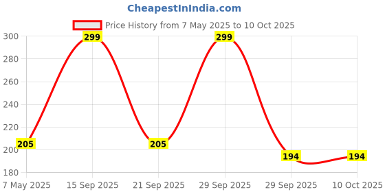 amazon.in Bicycle Storage Rack-wall Mounted Bike Display Shelf Hanger Hook Price History Graph from 7 May 2025 to 9 Oct 2025