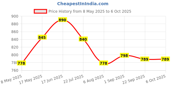 amazon.in Bicycle Turn Signals Remote Control Indicator LED Rear Light, USB Rechargeable Cycling Taillight - Wireless Intelligent Bicycle Tail Light Type-C Charging Interface Price History Graph from 8 May 2025 to 6 Oct 2025