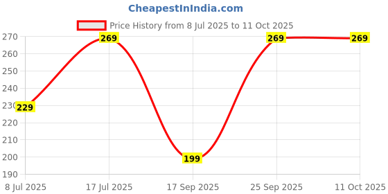 amazon.in Bicycle Tyre Lever - Tire Changing Tool for Bikes - Quick and Easy Tyre Removal and Installation - by Mobi Lock Price History Graph from 8 Jul 2025 to 11 Oct 2025