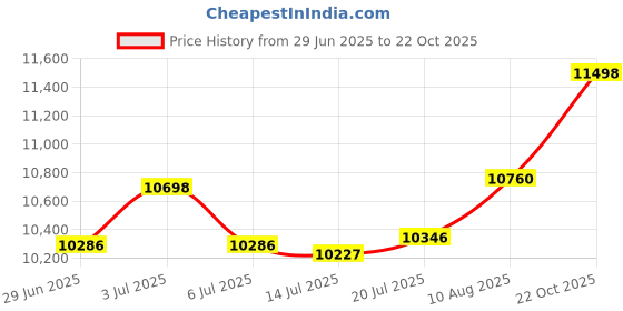 amazon.in biddy murphy Gift Money Clip Irish May the Road Rise Pewter & Stainless Steel Made in Ireland biddy murphy Price History Graph from 29 Jun 2025 to 22 Oct 2025
