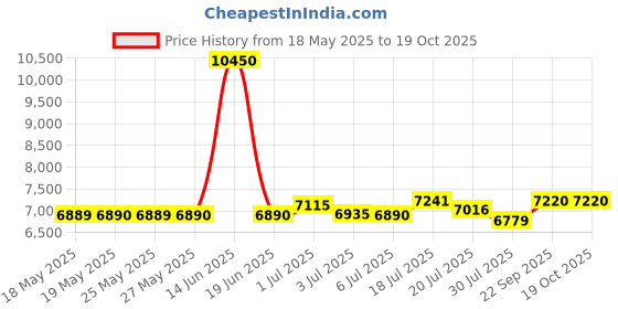 amazon.in biddy murphy Shamrock Trinity Money Clip Stainless Steel & Pewter biddy murphy Price History Graph from 18 May 2025 to 18 Oct 2025