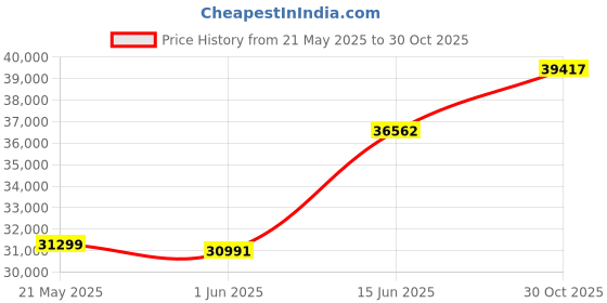 amazon.in Bi‑Directional Converter Bi‑Direction Converter Module NMEA2000 and NMEA0183 KC‑2W IPX67 Waterproof DC 9‑30V ABS Price History Graph from 21 May 2025 to 30 Oct 2025
