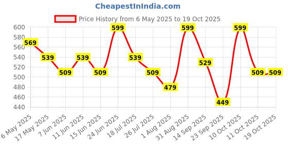 amazon.in BiE Peach Sunrise Body Scrub | Gentle Exfoliator | Infused with Squalane | Glycerin | Peach Extracts | 200ml Price History Graph from 6 May 2025 to 18 Oct 2025