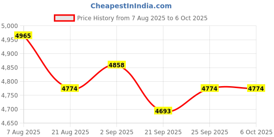 amazon.in BieiFAU USB 3.0 Switcher 2 Computers Sharing USB C & A Devices, 4 Port Sharing Keyboard and Mouse, Scanner/Printer with 2 USB-A to A Cables Price History Graph from 7 Aug 2025 to 5 Oct 2025