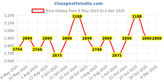 amazon.in bien living Plush Air Vent Luxury Ultra Standard Pillow, Luxurious 300 Tc 100% Cotton Fabric, White, Pillow Set of 2 (17"X27") bien living Price History Graph from 6 May 2025 to 4 Dec 2025