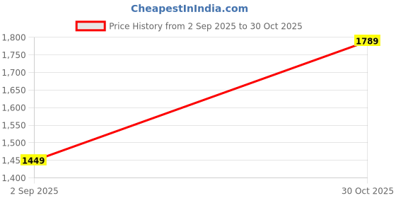 amazon.in bien LIVING Plush Reversible Microfiber Comforter Single Bed | 220 GSM Wadding |110 GSM Peached Extra Soft Microfiber Fabric,All Weather Comforter Single Bed (60 X 90 Inches) Ash Grey + Aqua Blue Price History Graph from 2 Sep 2025 to 30 Oct 2025