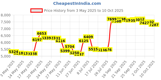 amazon.in Bien-tre A Memorable One Bien Etre Colonia Eau Fraiche 250ml Pack of 1x 250ml) Price History Graph from 3 May 2025 to 10 Oct 2025