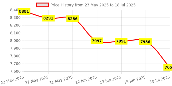 amazon.in Bietrun Wireless Microphone, UHF Wireless Dual Handheld Dynamic Omnidirectional Microphone System Set 160ft Range, 6.35 Mm (1/4 Inches) (Multicolor) Price History Graph from 23 May 2025 to 18 Jul 2025