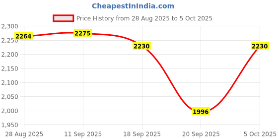 amazon.in BIFANS Smart Wireless Air Fly Mouse Price History Graph from 28 Aug 2025 to 5 Oct 2025