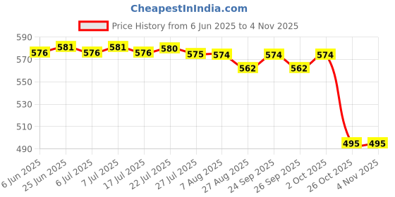 amazon.in bifanxi BIFANXI® 4-in-1 Color Pressed Chrome Powder – Magic Mirror Effect Nail Pigment – Ice Transparent bifanxi Price History Graph from 6 Jun 2025 to 2 Nov 2025