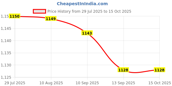 amazon.in bifanxi BIFANXI® Men's Sports Long Silk Mesh Shorts Breathable Running Anti-Wear Activewear bifanxi Price History Graph from 29 Jul 2025 to 15 Oct 2025