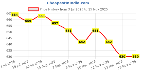 amazon.in bifanxi Bra Sponge Inserts | Breathable, Sweat-Absorbent Nylon Triangular Chest Pads for Sports bifanxi Price History Graph from 3 Jul 2025 to 13 Nov 2025