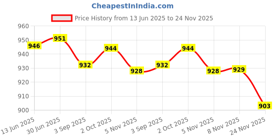 amazon.in bifanxi Butterfly Diamond Waist Chain | Sparkling and lightweight Body Jewelry for Women bifanxi Price History Graph from 13 Jun 2025 to 24 Nov 2025