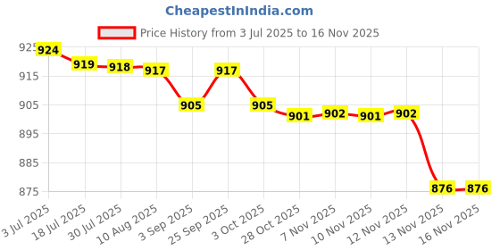 amazon.in bifanxi Buttocks Enhancement Pad | Skin Color Shaped Padded Insert for Fuller Look bifanxi Price History Graph from 3 Jul 2025 to 13 Nov 2025