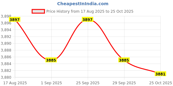 amazon.in bifanxi Denim Sleeveless Vest Waistcoat For Women | Button-Front Western Jacket bifanxi Price History Graph from 17 Aug 2025 to 25 Oct 2025